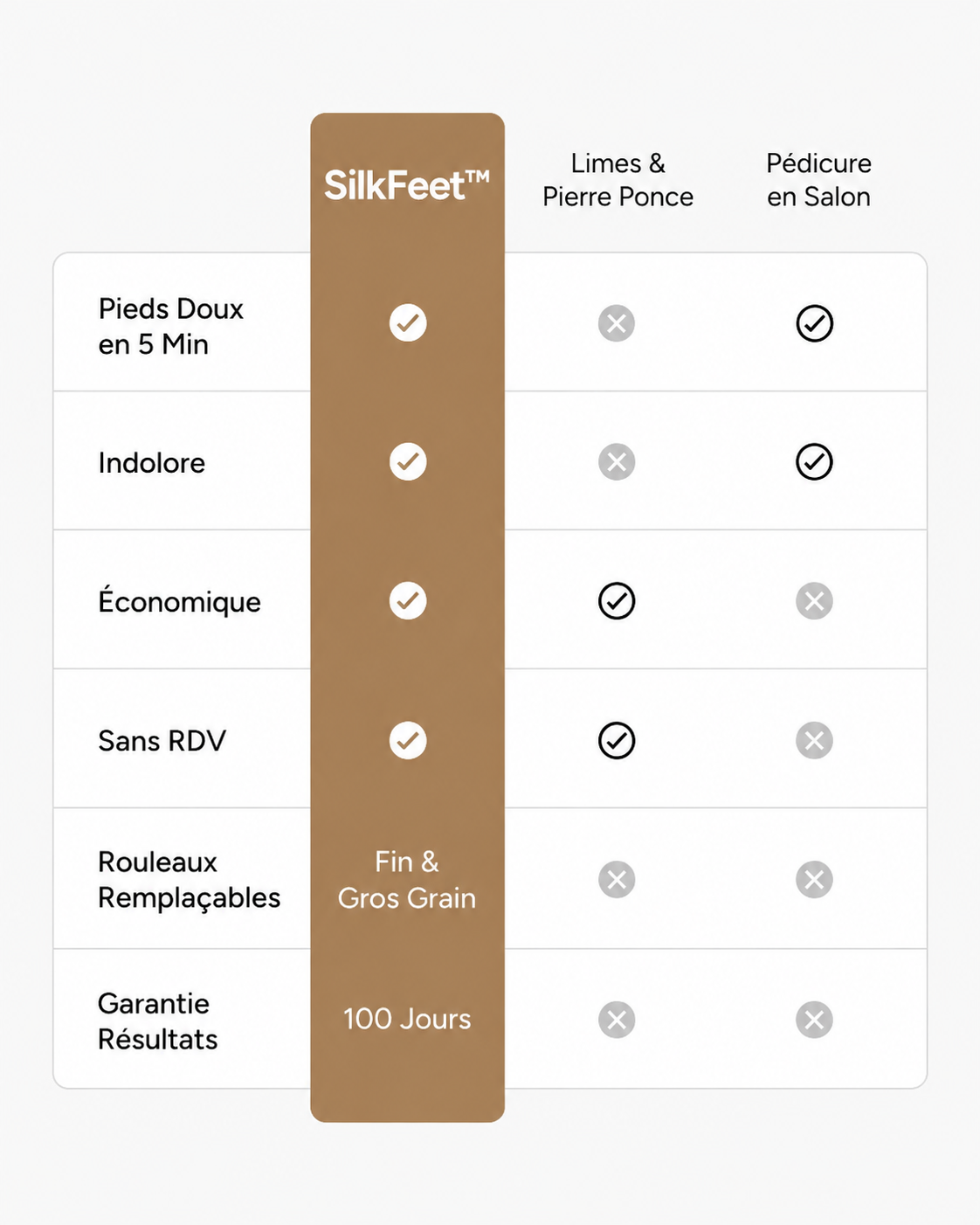 SilkFeet™ — La Râpe Électrique Pro Anti-Callosités